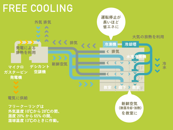 FREECOOLING